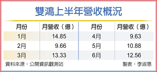 双鸿上半年营收概况