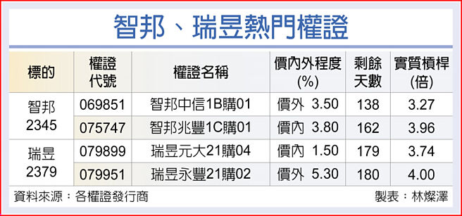 智邦、瑞昱热门权证