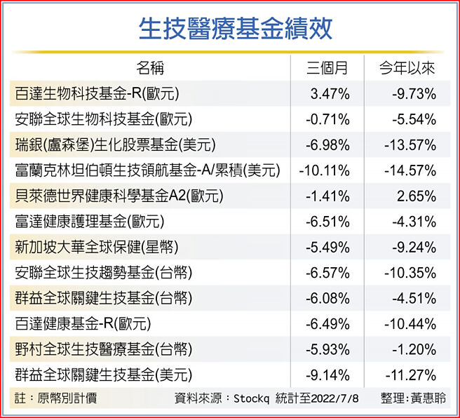 生技医疗基金绩效