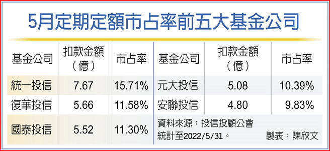 5月定期定额市占率前五大基金公司