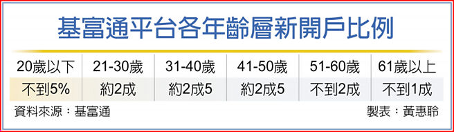 基富通平台各年龄层新开户比例