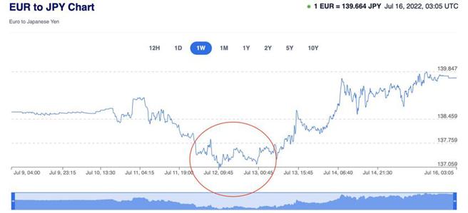 （随同欧元对美元在近五个交易日出现1:1平价，欧元对日圆同期间亦出现歷史价位。资料来源／XE.COM）