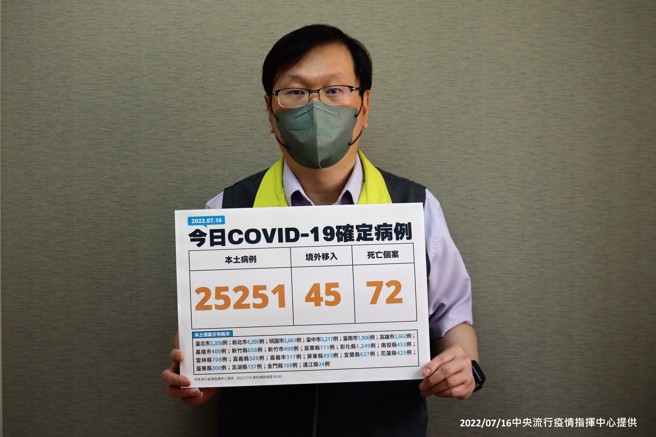 今本土增25251例，另確診個案中有72人死亡。（圖／指揮中心提供）