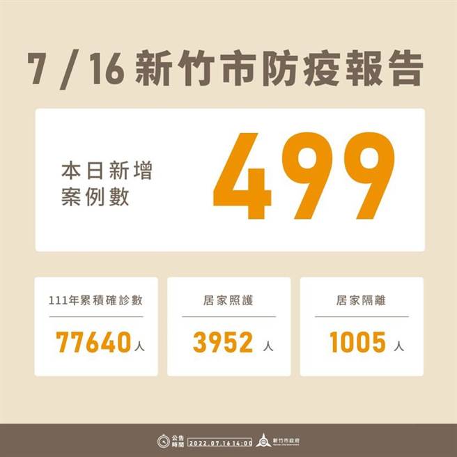 新竹市16日新增499例確診個案，今年以來累積7萬7640例。（新竹市政府提供／王惠慧新竹傳真）