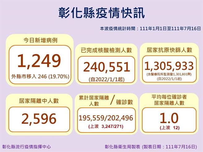 彰化县16日新增1249例确诊。（彰化县卫生局提供／吴敏菁彰化传真）