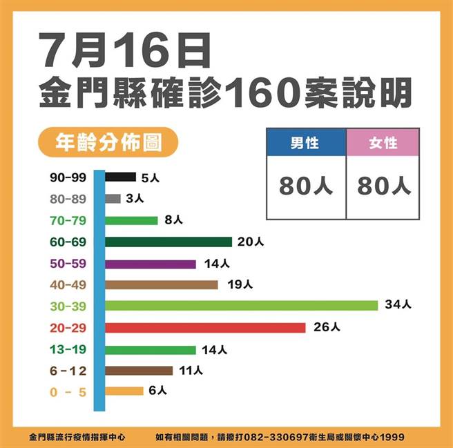 金門地區今天新增160名新冠確診者，累計7481例，約占常住人口的11.26％。最新疫情狀況之二。（縣府提供）