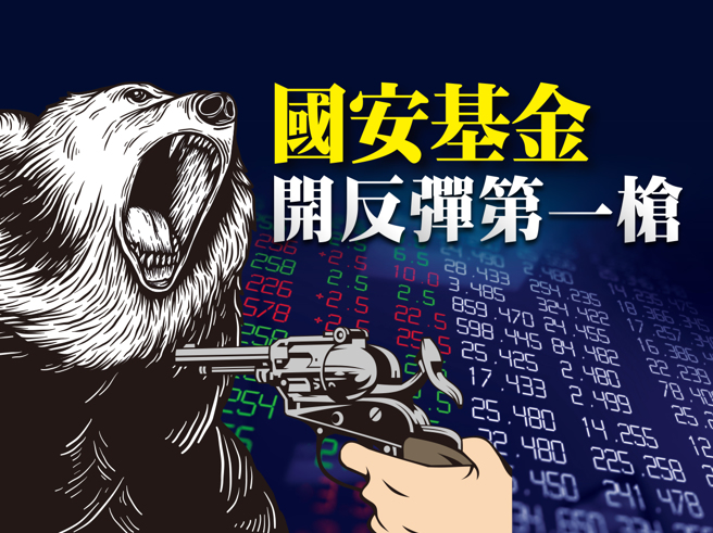 持續聚焦通膨、升息步調與經濟前景預期之外，美股將進入財報密集公布期，台灣則有國安基金宣布史上第八次進場護盤，強化市場信心，有機會擺脫修正破底泥沼，操作鎖定具基本面、題材與籌碼加持個股，伺機布局反彈契機。(圖/先探投資週刊提供)