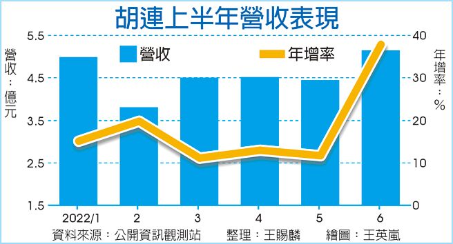 胡连上半年营收表现