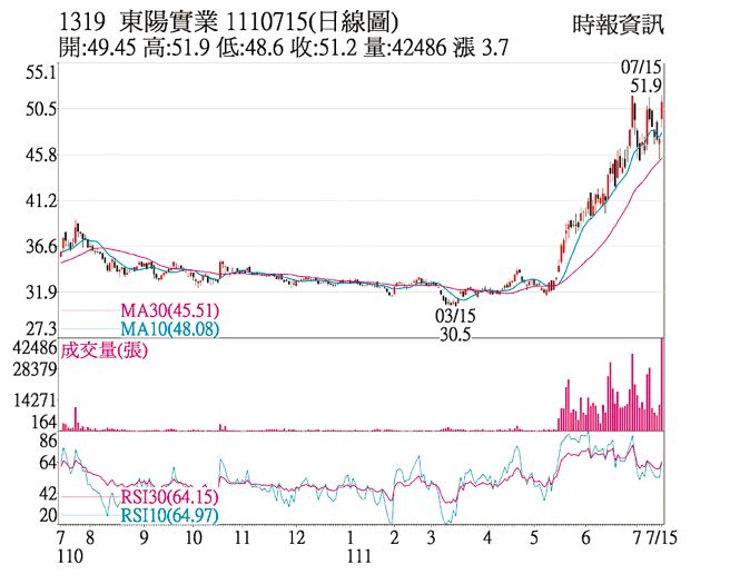 东阳（1319）1110715(日线图)