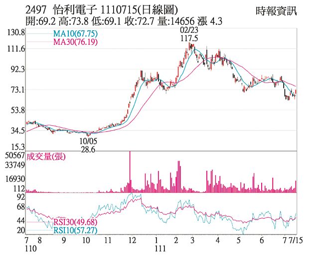 怡利电（2497）1110715(日线图)