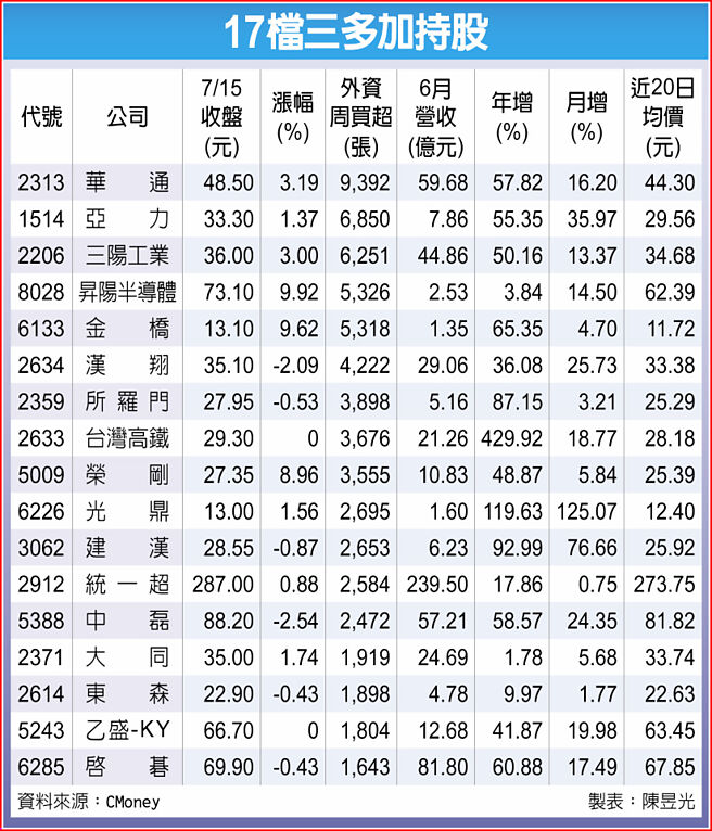 17檔三多加持股
