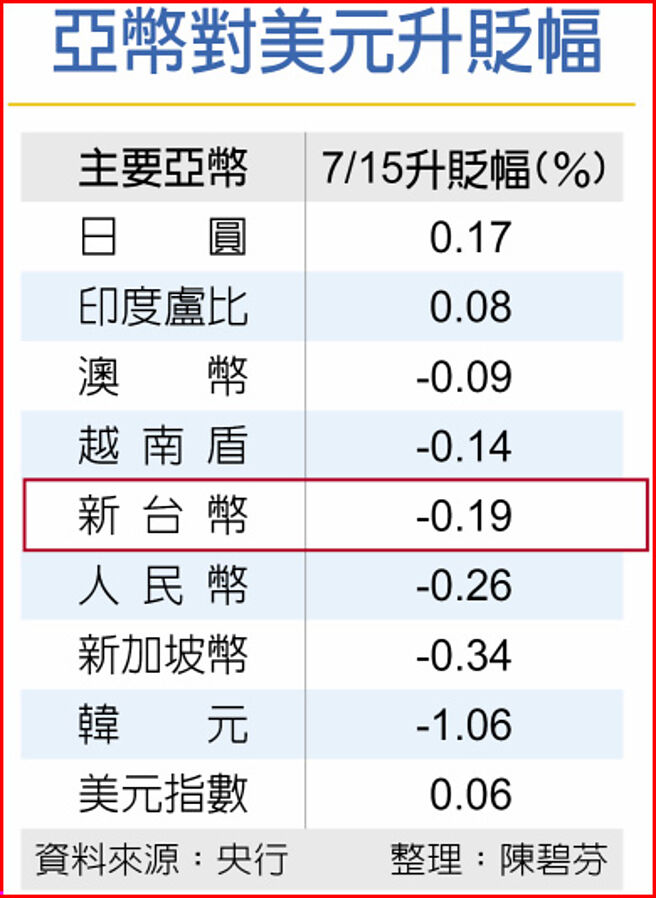 亚币对美元升贬幅