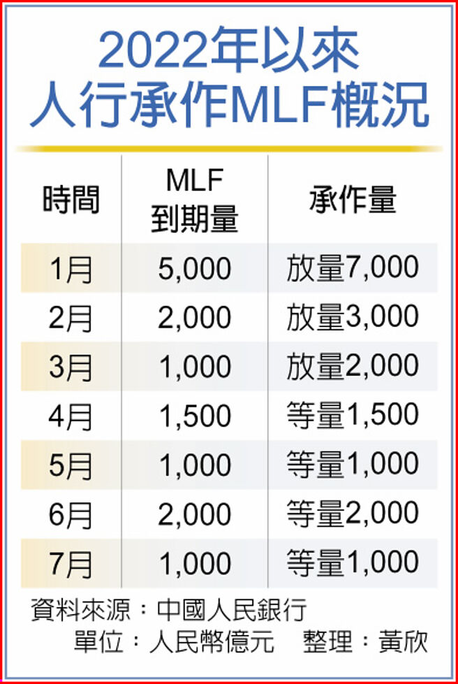 2022年以来人行承作MLF概况