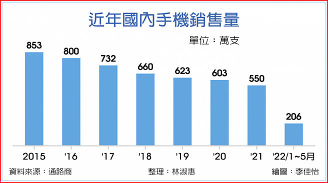 近年国内手机销售量