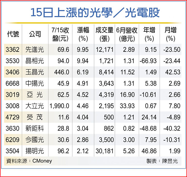 15日上涨的光学／光电股