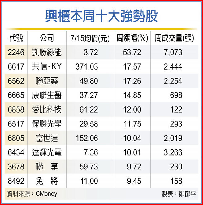 兴柜本周十大强势股