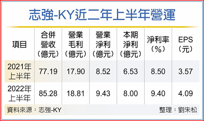 志强-KY近二年上半年营运