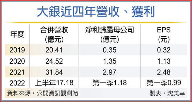 大银近四年营收、获利