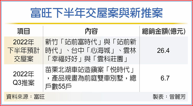 富旺下半年交屋案與新推案