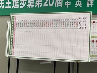 民進黨中常委選舉結果出爐 10席派系分布未改變