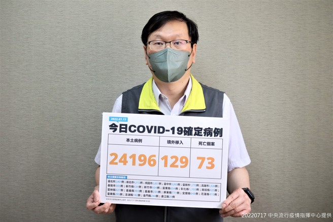 新增73人死亡，本土24196例。（指挥中心提供）
