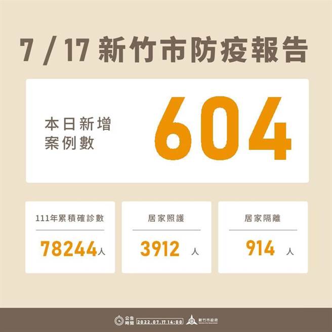 新竹市17日新增604例確診個案，今年以來累積7萬8244例。（新竹市政府提供／王惠慧新竹傳真）