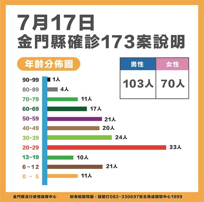 金門今(17)日新增173名新冠確診者，累計7654例，約占常住人口11.52％。最新疫情狀況之二。（縣府提供）