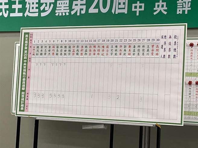 民进党全代会今（17日）登场，先选出30席中执委后再30人选出10人成为中常委。（叶书宏摄）