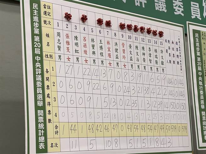 「新苏连」再结盟挤下正英联盟 新系赖瑞隆拿下中评会主委。曾薏苹摄