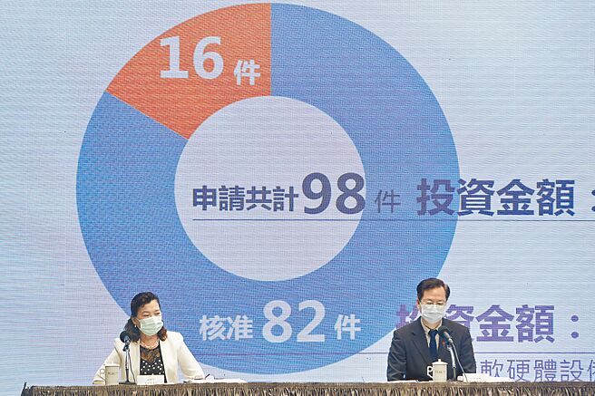 海外資金匯回3559億投資僅4成- 社會新聞- 中國時報