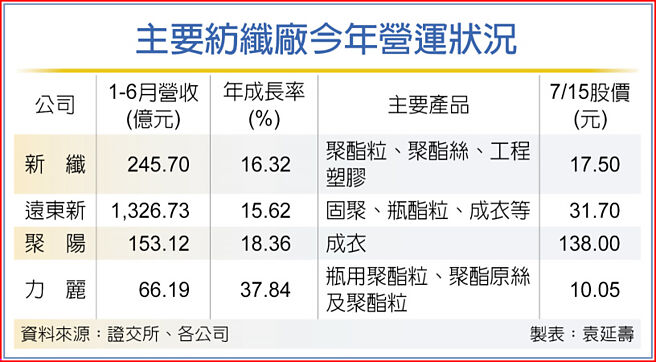 主要纺纤厂今年营运状况