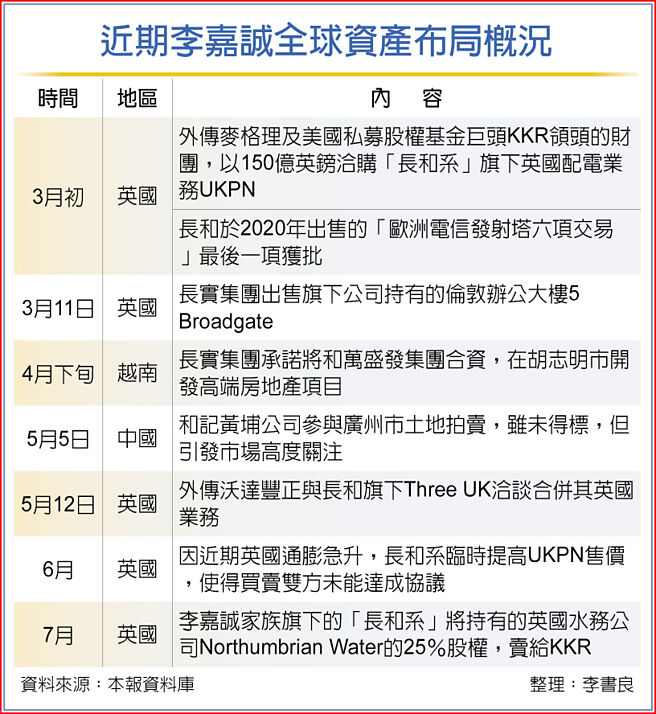 近期李嘉诚全球资产布局概况