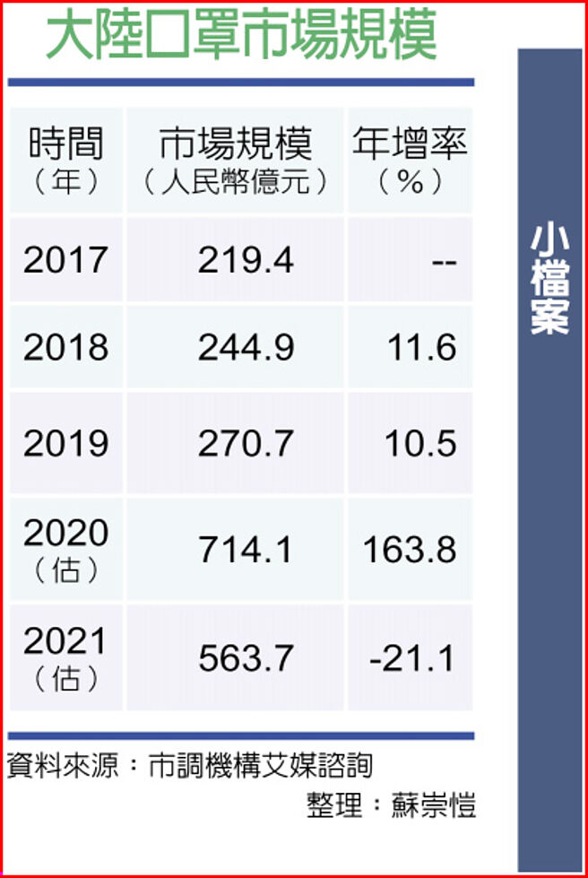 大陆口罩市场规模