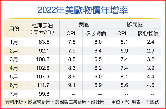 2022年美欧物价年增率