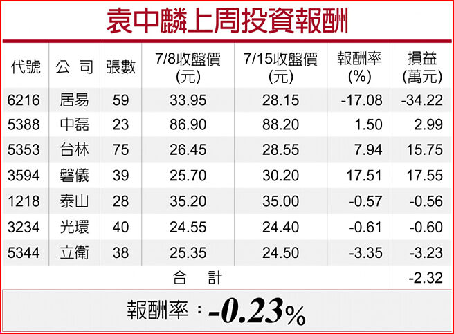 袁中麟上周投资报酬