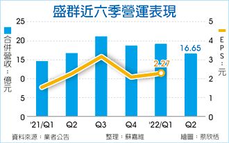 盛群 有望再獲車用、工控大單