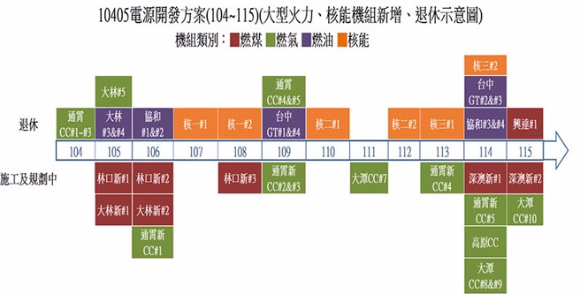 2015年的台电公司的未来主要电力规画案，此时核4已经封存，所以当时的马英九政府试着以其他燃煤、燃气电厂弥补电力缺口，许多是在2018年后商转，才使得目前不至于天天停电。(图/台电计画书)