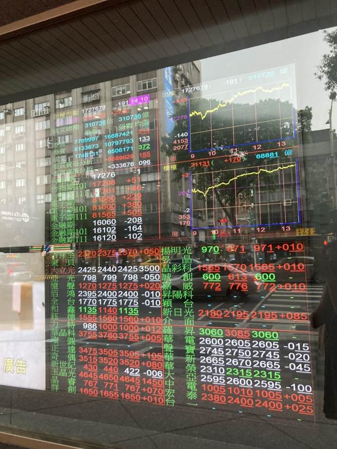 证交所统计，上周外资在集中市场卖超170.36亿元，已连续6周对台股卖超。（陈柔蓁摄）