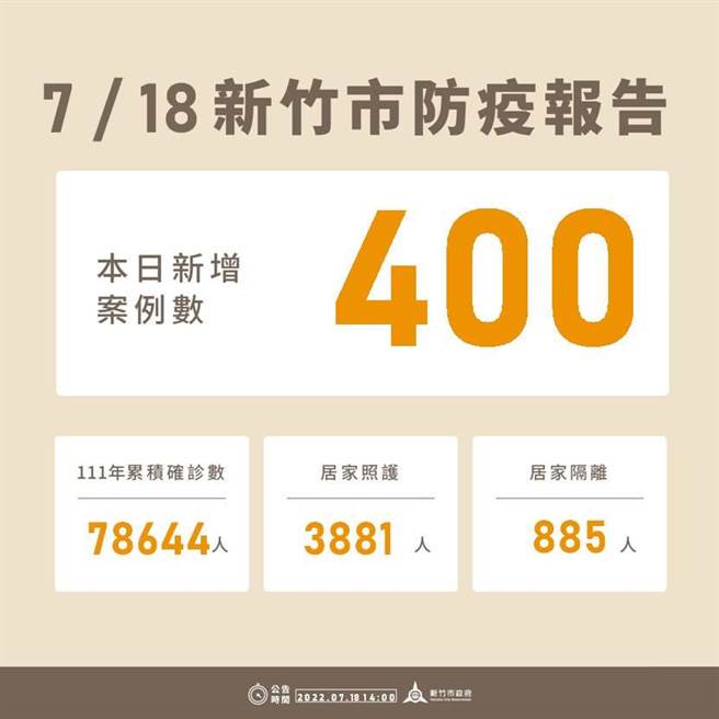 新竹市18日新增400例確診個案，今年以來累積7萬8644例。（新竹市政府提供／陳育賢新竹傳真）