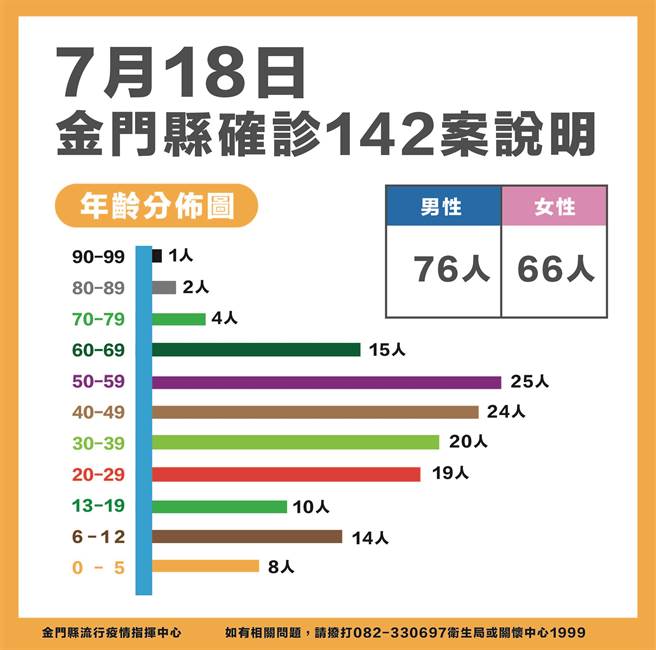 金門地區今（18）日新增142名新冠確診，累計7796例，約占常住人口的11.73％。最新疫情狀況之二。（縣府提供）