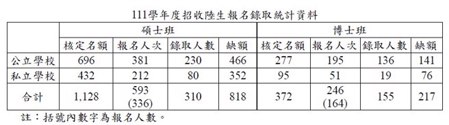 111学年度硕博士班录取学生前11名学校。（图/陆联会提供）