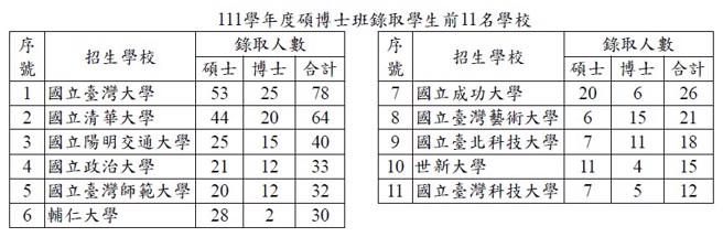 111学年度招收陆生报名录取统计资料。（图/陆联会提供）