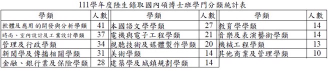 110学年度陆生录取国内硕博士班学门分类统计表。（图/陆联会提供）