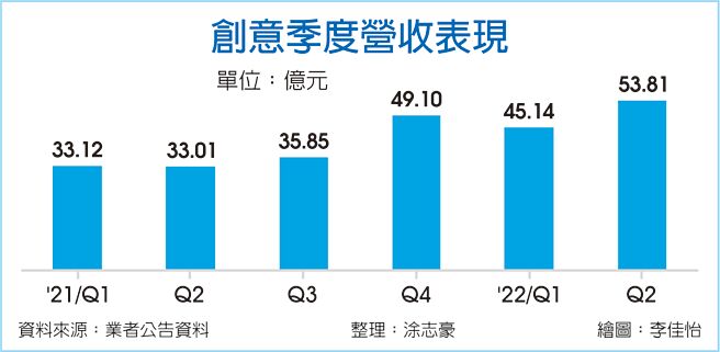 创意季度营收表现