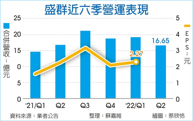盛群近六季營運表現