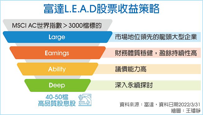 富達L.E.A.D股票收益策略