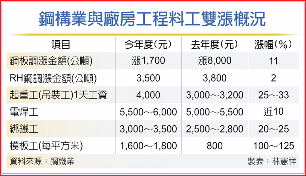 台積高雄建廠 料、工又雙漲 - 財經要聞