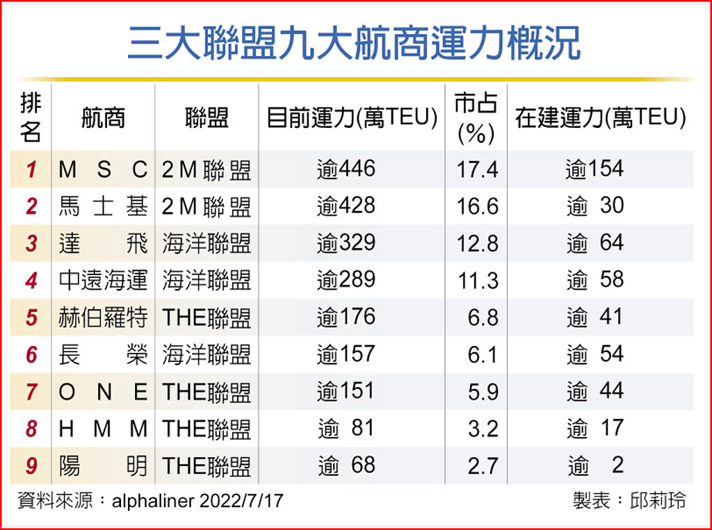 貨櫃新船攀高 恐掀價格戰 - 產業特刊