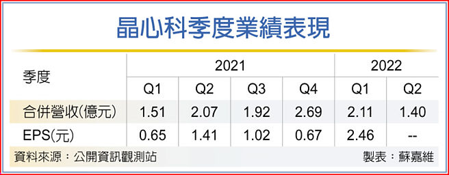 晶心科季度业绩表现