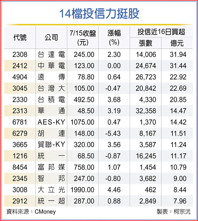 14檔投信力挺股